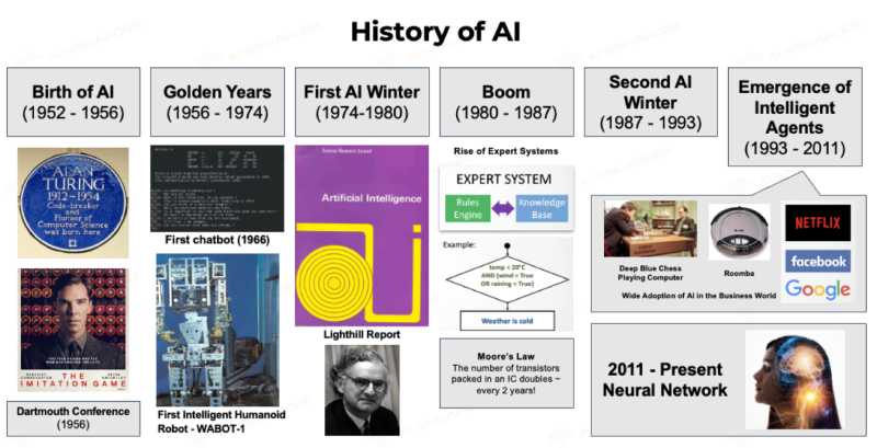 History of AI Timeline